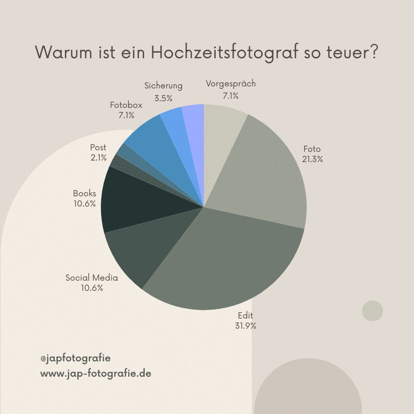 Warum sind Hochzeitsfotograf so teuer. Eine anchauliche Grafik. Ein Kreisdiagramm